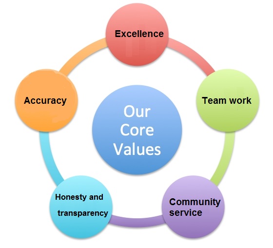 Core Values